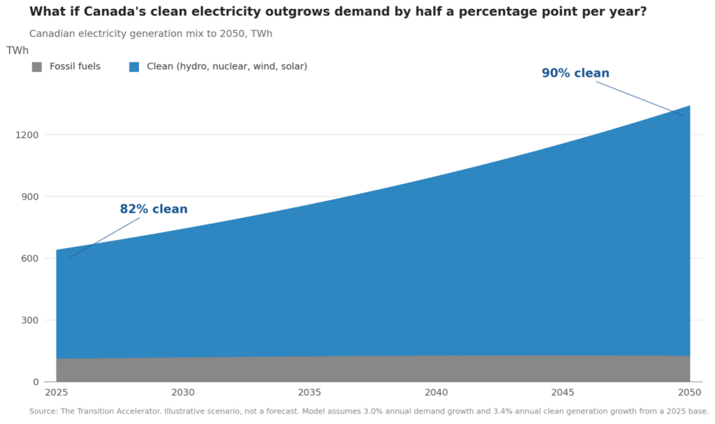 Chart: clean electricity growth scenario for Canada to 2050