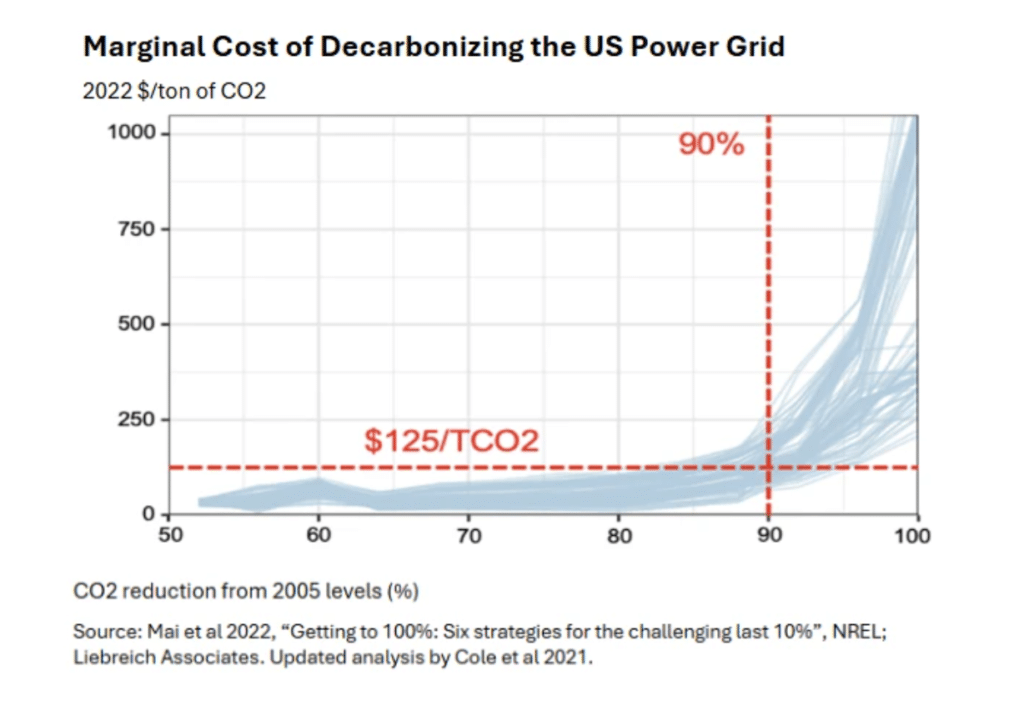 Chart: marginal cost of decarbonizing electricity (Liebreich, NREL)